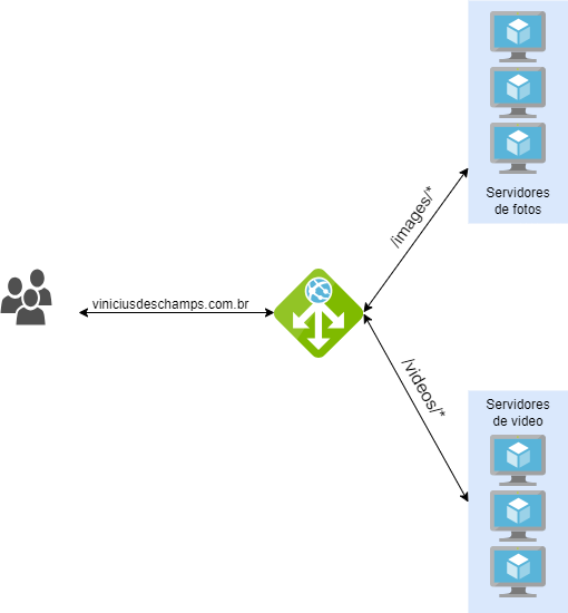 azure application gateway