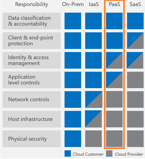 azure shared responsibilities blog vinicius deschamps