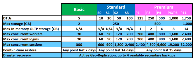 Azure Sql Database Tiers Blog Vinicius Deschamps