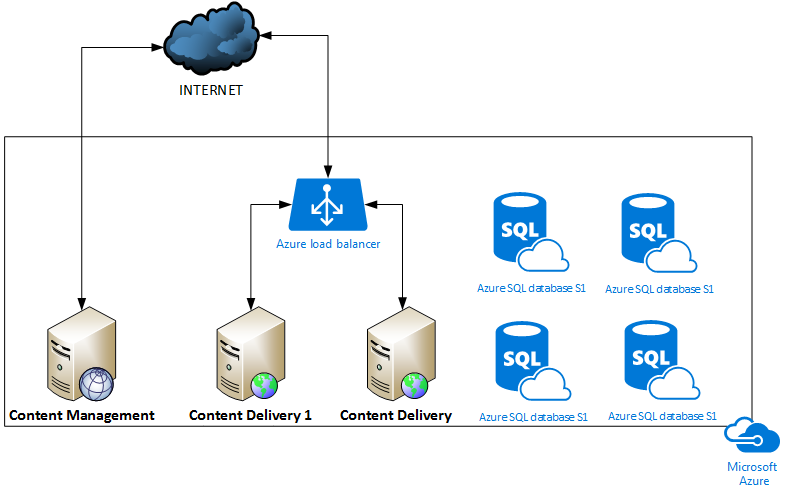 Sitecore Environment Using Azure Sql Paas Blog Vinicius Deschamps