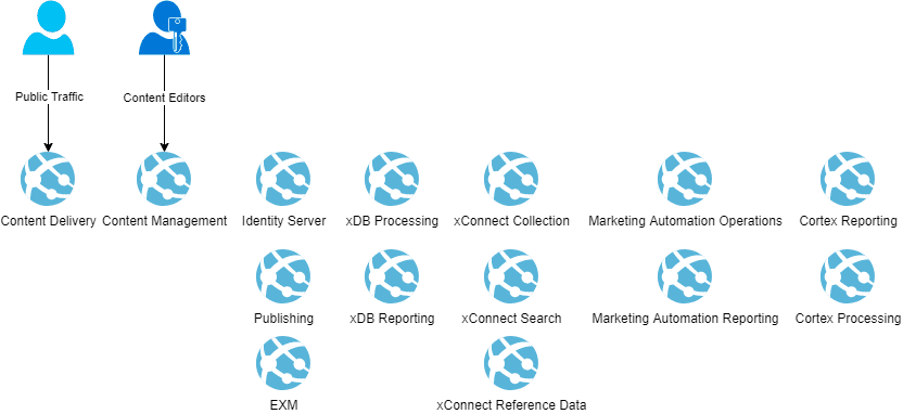 sitecore architecture azure paas blog vinicius deschamps