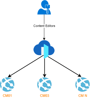 sitecore content management azure front door blog vinicius deschamps